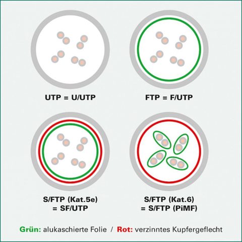 Cablu de retea RJ45 S / FTP- (PiMF-) Cat.8 LSOH fir solid Galben GHMT 3m, Roline 21.15.1853
